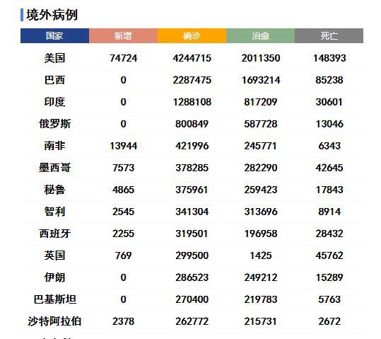 美国新增百万仅用15天 阿根廷单日新增连创新高
