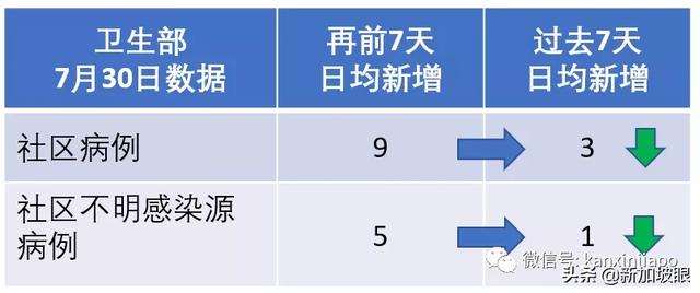 新加坡每日疫情报告：今增396，累计52205