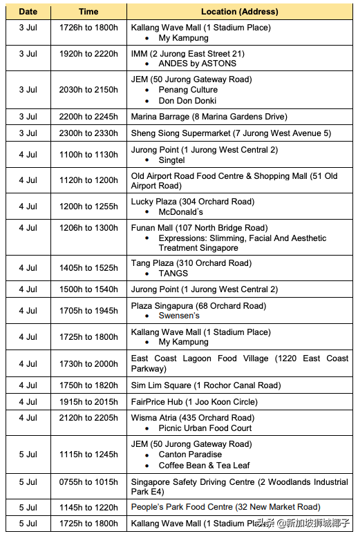 新加坡病例到访地点新增27个！这个商场去过8次