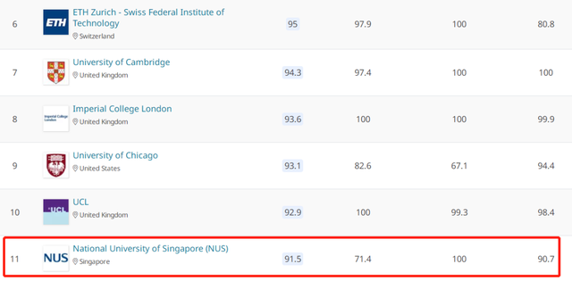 最新排名！新加坡国大NUS又排亚洲第一！中国高中生也能申请~