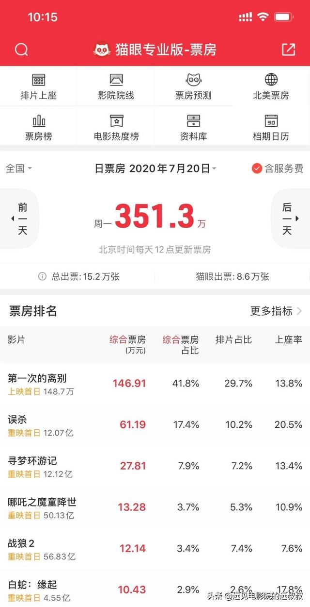 复工首日全国票房351万，长春只有两影城复工，7月21日影视圈资讯