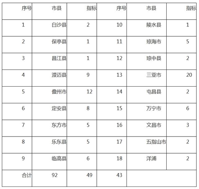 今年海南侨中高一计划招1420人 具体如何分配？热点问答来了