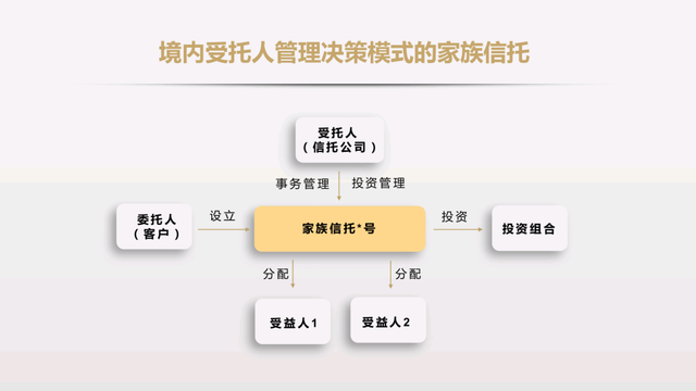 「信托基础」商事信托，境内家族信托，境外家族信托架构