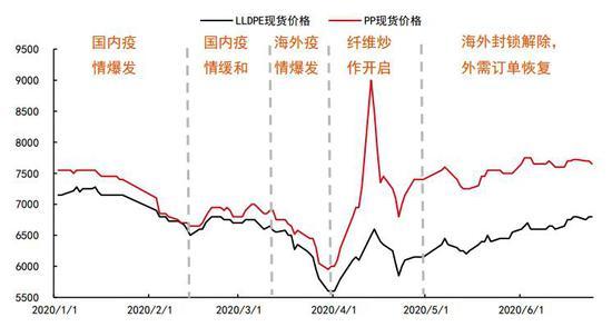 阿尔法牛财经：PP上涨不易 L“危”“机”并存