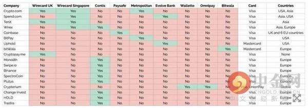 Wirecard丑闻引发币圈出入金渠道大震荡 加密借记卡版图新洗牌