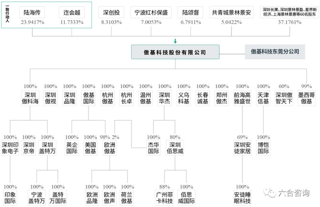 「IPO观察」第10期：傲基科技，跨境电商头部玩家加速成长