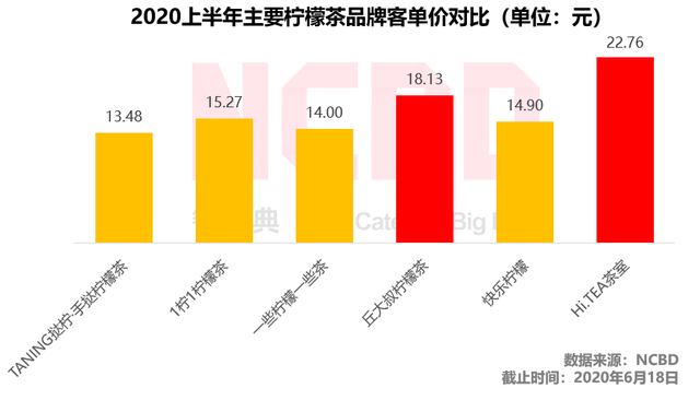 成为“广州的茶颜悦色”？挞柠差得还有点远