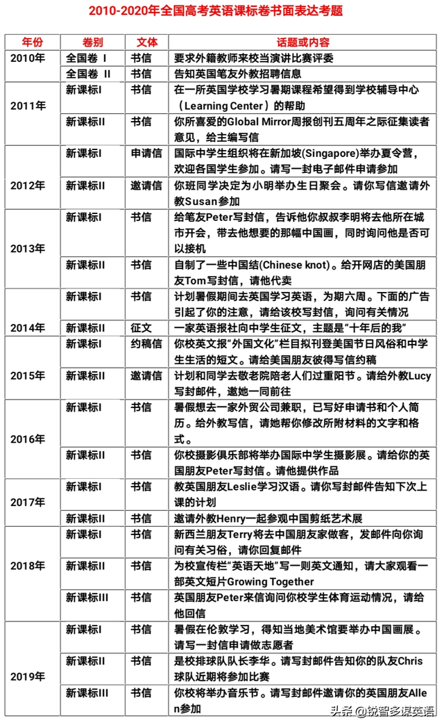 2010-2020年高考英语作文（书面表达）命题带来的备考启示