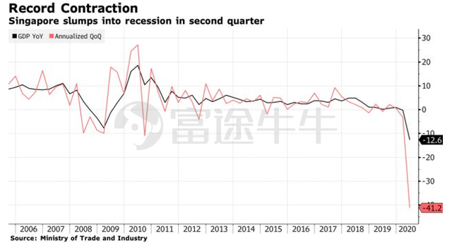 创历史！新加坡Q2 GDP环比暴跌41%