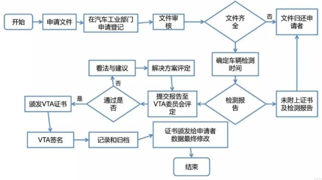 海外市场分析！东盟汽车准入要求