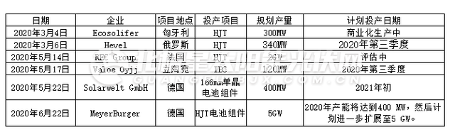 7.6GW布局异质结 海外光伏企业加速扩张