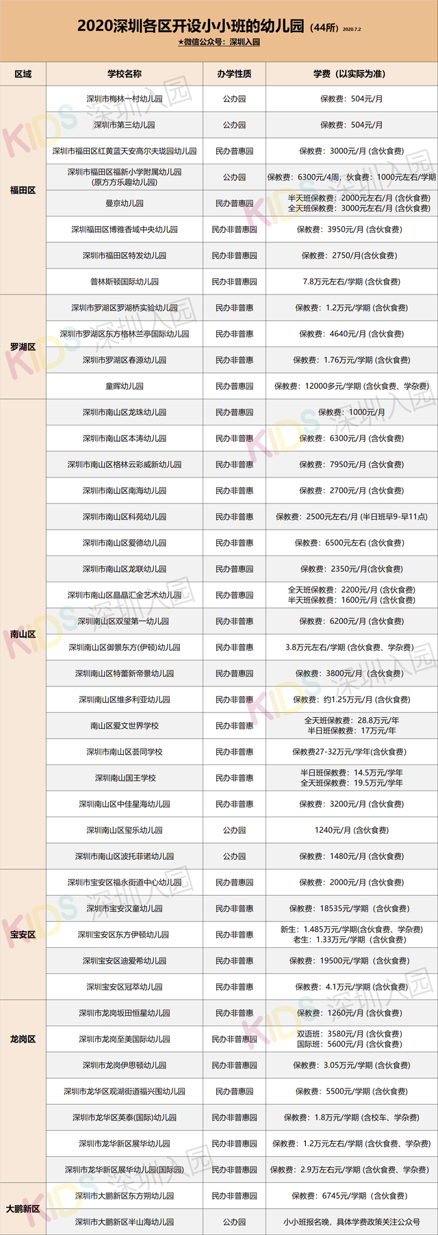 开设小小班幼儿园盘点！深圳各区公民办都有，有的每月不到600元