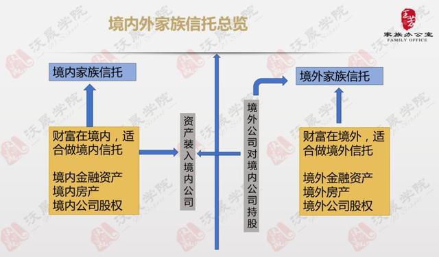 「信托基础」商事信托，境内家族信托，境外家族信托架构