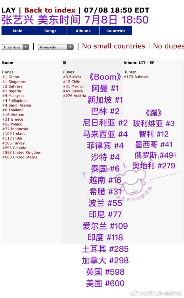 200709 张艺兴新曲《蹦》席卷全球23个国家及地区iTunes榜单
