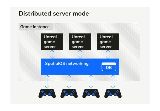 思礴(SpatialOS)虚幻引擎最新版本上线，赋能下一代多人游戏开发