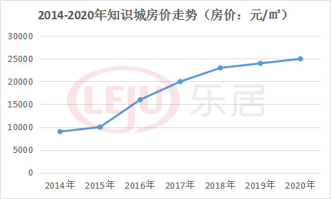 六年！从9000元/㎡到2.5万/㎡！知识城还能买吗？