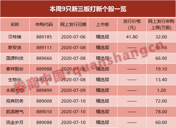 19股连发！这只新股顶格打可100%中签，中芯国际、寒武纪、贝特瑞…全是行业龙头，切勿错过超级打新周