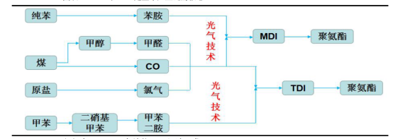 公司分析之万华化学（基础知识篇）