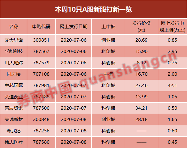 19股连发！这只新股顶格打可100%中签，中芯国际、寒武纪、贝特瑞…全是行业龙头，切勿错过超级打新周