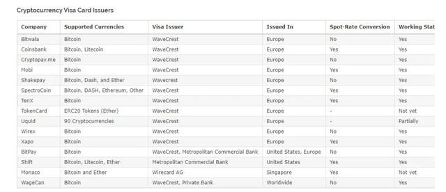 Wirecard 丑闻引发币圈出入金渠道大震荡，加密借记卡版图新洗牌