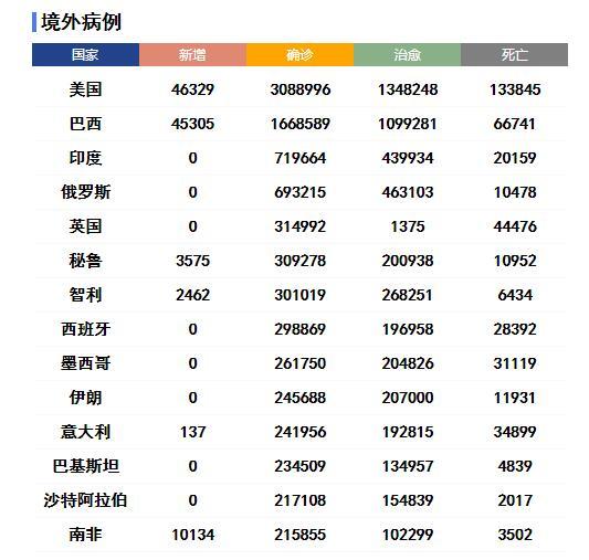 美国正式退出世卫组织 巴西总统病毒检测呈阳性