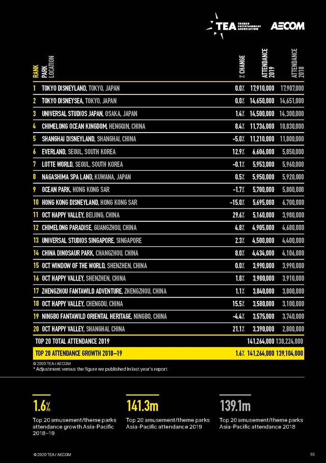 2019年全球主题公园和博物馆总结及展望：华侨城跃居世界第三