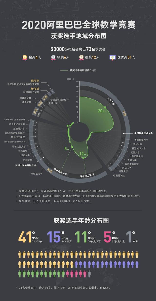 阿里数学竞赛全球最强出炉，马云任正非为何反复谈数学重要性