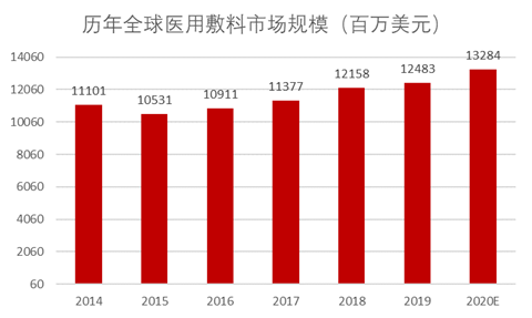 一家医疗敷料龙头奥美医疗，产品订单已排到了三季度