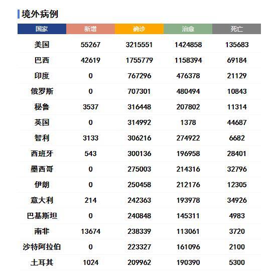 美国确诊超308万 日本东京都单日确诊创新高