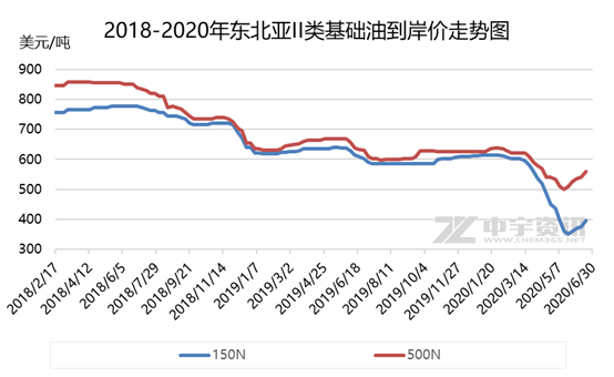 「基础油」上半年行情总结及未来展望