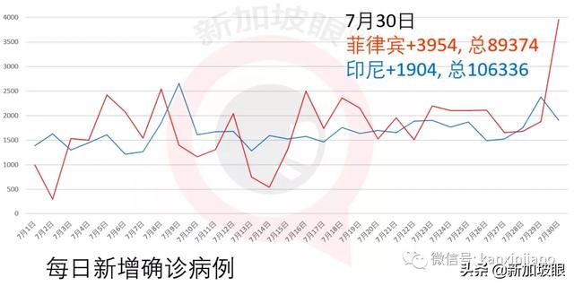 新加坡每日疫情报告：今增396，累计52205