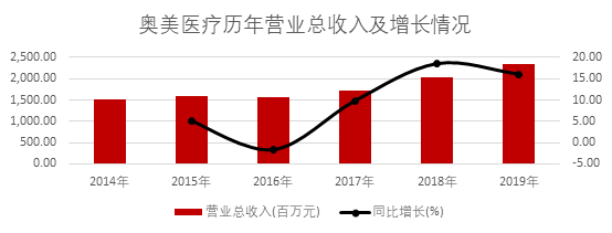 一家医疗敷料龙头奥美医疗，产品订单已排到了三季度