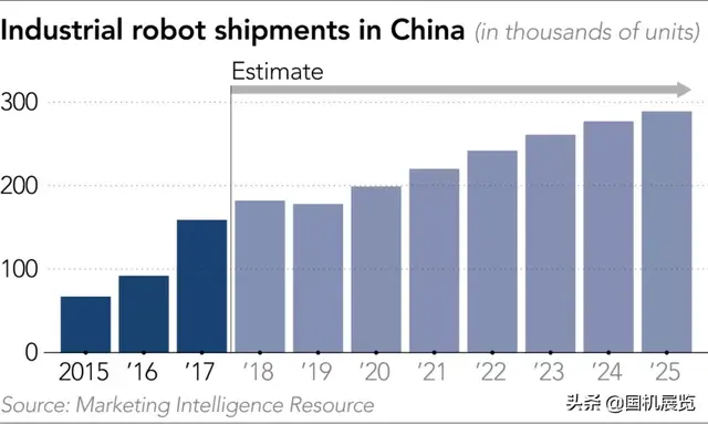 工业机器人渗透率：中国排名21，第一名是？