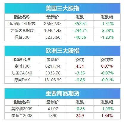 最新！美国确诊超400万，财政刺激陷入僵局，特朗普"甩锅", 美股全线下挫，金价逼近1900美元 | 早报