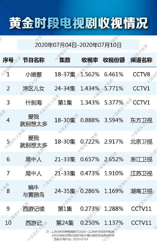 收视夺冠但口碑崩盘！喜欢“照顾”中老年观众的名导郭靖宇这部翻拍经典《小娘惹》，你怎么看？