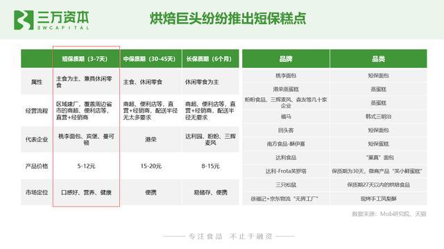 谁动了短保的奶酪？中国短保烘焙行业万字研究报告