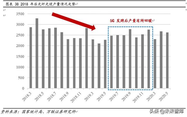 光纤光缆行业专题报告：三大需求拉动，行业重迎增长机遇