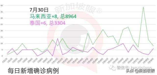 新加坡每日疫情报告：今增396，累计52205