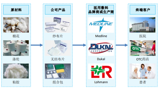 一家医疗敷料龙头奥美医疗，产品订单已排到了三季度