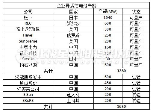 7.6GW布局异质结 海外光伏企业加速扩张