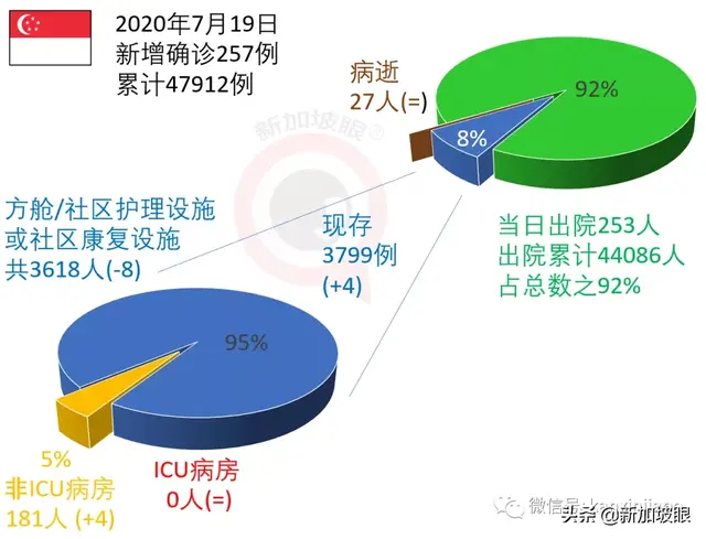 新加坡每日疫情报告：今增123例，累计48035例