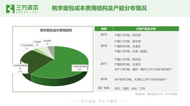 谁动了短保的奶酪？中国短保烘焙行业万字研究报告