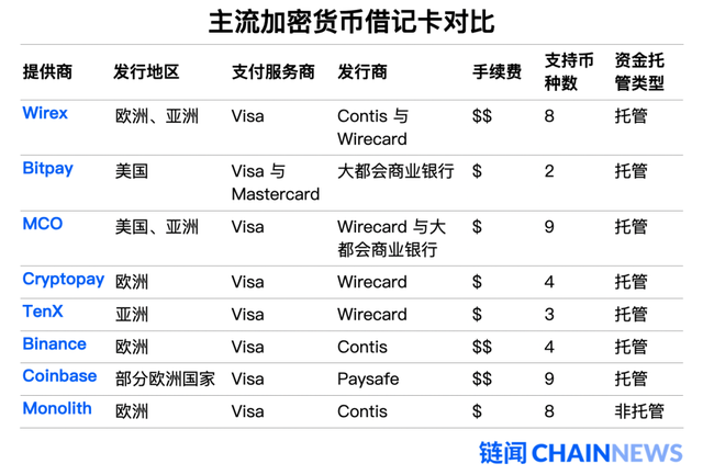 Wirecard 丑闻引发币圈出入金渠道大震荡，加密借记卡版图新洗牌