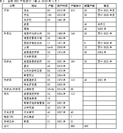 公司分析之万华化学（基础知识篇）