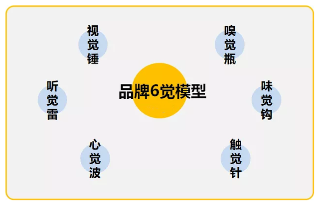 忘记概念炒作，品牌营销应该回归基础的“6觉模型”