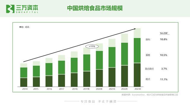 谁动了短保的奶酪？中国短保烘焙行业万字研究报告