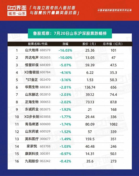 鲁股观察|7月20日：美瑞新材上市首日大涨44%，山东201只个股上涨