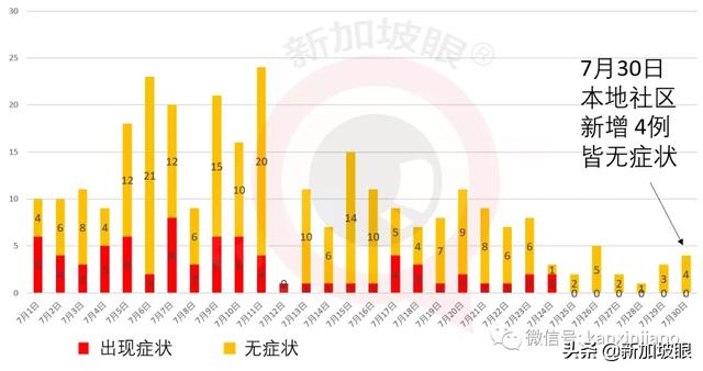 新加坡每日疫情报告：今增396，累计52205