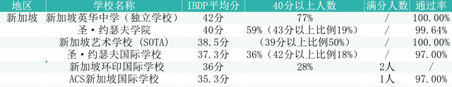 IB成绩出炉，中国大陆反超新加坡，国内多所学校再创新高