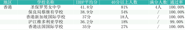 IB成绩出炉，中国大陆反超新加坡，国内多所学校再创新高